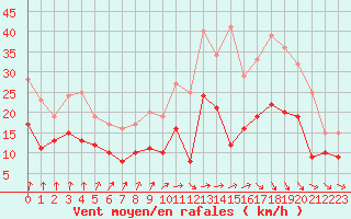 Courbe de la force du vent pour Strasbourg (67)