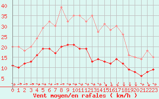 Courbe de la force du vent pour Saint-Nazaire (44)