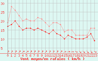 Courbe de la force du vent pour Biscarrosse (40)