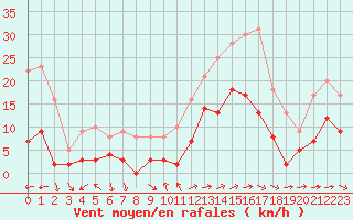 Courbe de la force du vent pour Toulon (83)