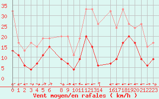 Courbe de la force du vent pour Grand Saint Bernard (Sw)
