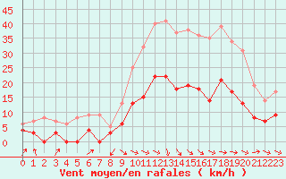 Courbe de la force du vent pour Salon-de-Provence (13)