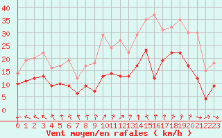 Courbe de la force du vent pour Angers-Marc (49)