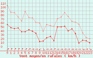 Courbe de la force du vent pour Porto-Vecchio (2A)