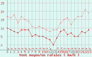 Courbe de la force du vent pour Le Touquet (62)
