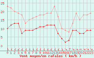 Courbe de la force du vent pour Ile d