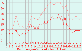 Courbe de la force du vent pour Hawarden