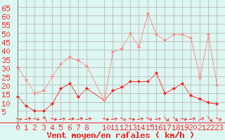 Courbe de la force du vent pour Metz (57)