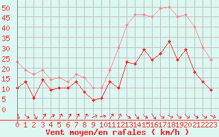 Courbe de la force du vent pour Millau - Soulobres (12)