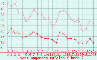 Courbe de la force du vent pour Aurillac (15)