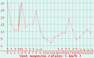 Courbe de la force du vent pour Marina Di Ginosa