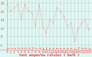 Courbe de la force du vent pour Catania / Sigonella