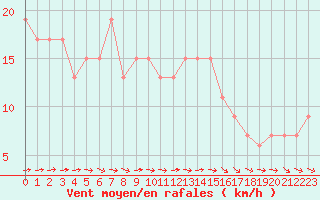 Courbe de la force du vent pour Aultbea