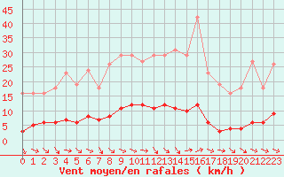 Courbe de la force du vent pour Lagarrigue (81)