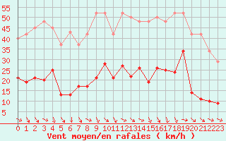 Courbe de la force du vent pour Pomrols (34)