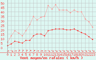 Courbe de la force du vent pour Saint-Romain-de-Colbosc (76)