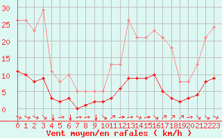 Courbe de la force du vent pour Aizenay (85)