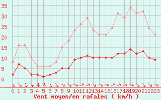 Courbe de la force du vent pour Als (30)