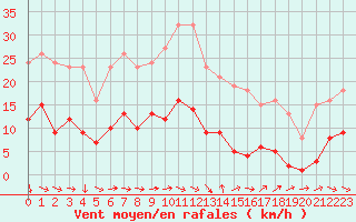 Courbe de la force du vent pour Narbonne-Ouest (11)