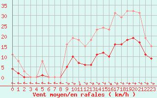 Courbe de la force du vent pour Mazres Le Massuet (09)