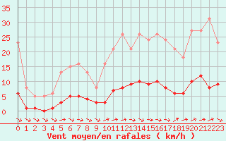 Courbe de la force du vent pour Lagarrigue (81)