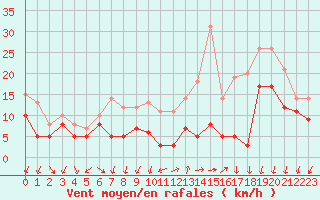 Courbe de la force du vent pour Rouen (76)