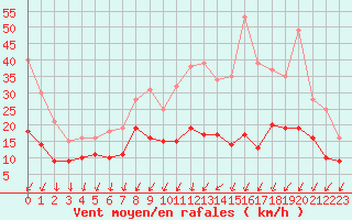 Courbe de la force du vent pour Poitiers (86)