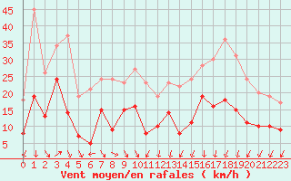 Courbe de la force du vent pour Reims-Prunay (51)