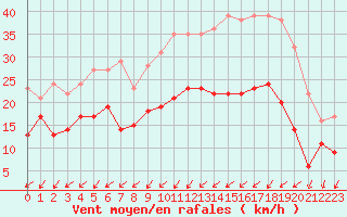 Courbe de la force du vent pour Evreux (27)