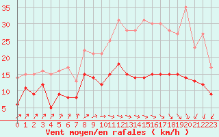 Courbe de la force du vent pour Cambrai / Epinoy (62)