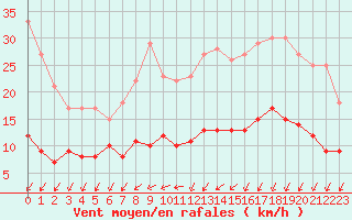 Courbe de la force du vent pour Deauville (14)