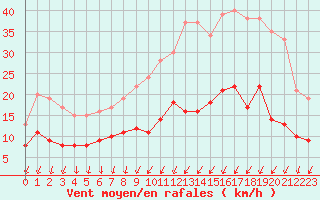 Courbe de la force du vent pour Chartres (28)