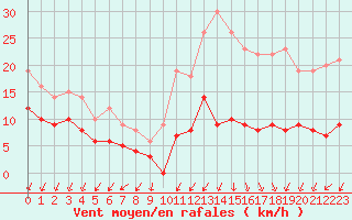 Courbe de la force du vent pour Salignac-Eyvigues (24)