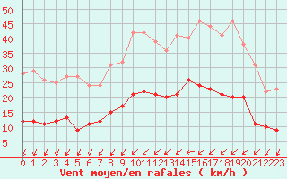 Courbe de la force du vent pour Nantes (44)