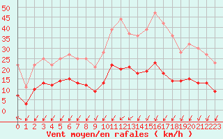 Courbe de la force du vent pour Dax (40)