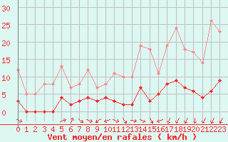 Courbe de la force du vent pour Aix-en-Provence (13)