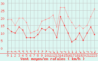 Courbe de la force du vent pour Dunkerque (59)