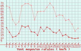 Courbe de la force du vent pour Lannion (22)