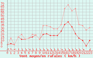 Courbe de la force du vent pour Perpignan (66)