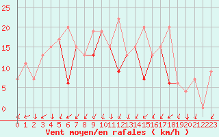 Courbe de la force du vent pour Canakkale