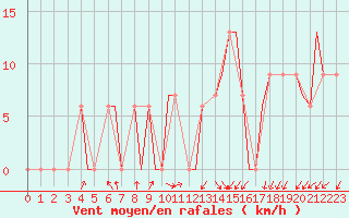 Courbe de la force du vent pour Hohenfels