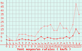 Courbe de la force du vent pour Gurande (44)