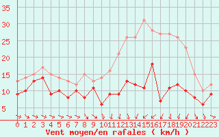 Courbe de la force du vent pour Troyes (10)