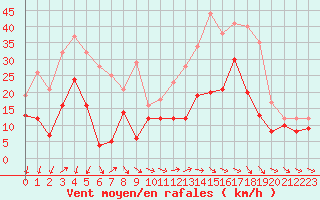 Courbe de la force du vent pour Warburg