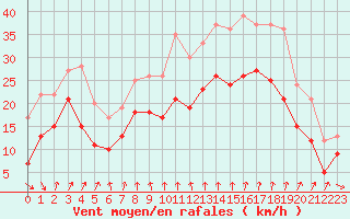 Courbe de la force du vent pour Cap Sagro (2B)