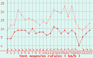 Courbe de la force du vent pour Mcon (71)