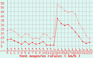 Courbe de la force du vent pour Orange (84)