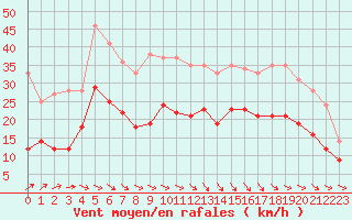 Courbe de la force du vent pour Dinard (35)