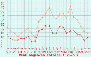 Courbe de la force du vent pour Le Puy - Loudes (43)