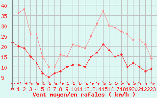 Courbe de la force du vent pour Biarritz (64)